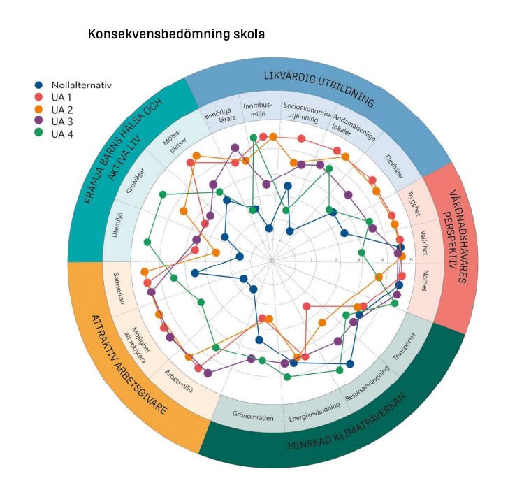 Samlad konsekvensbedömning utvecklingsalternativ Skola.