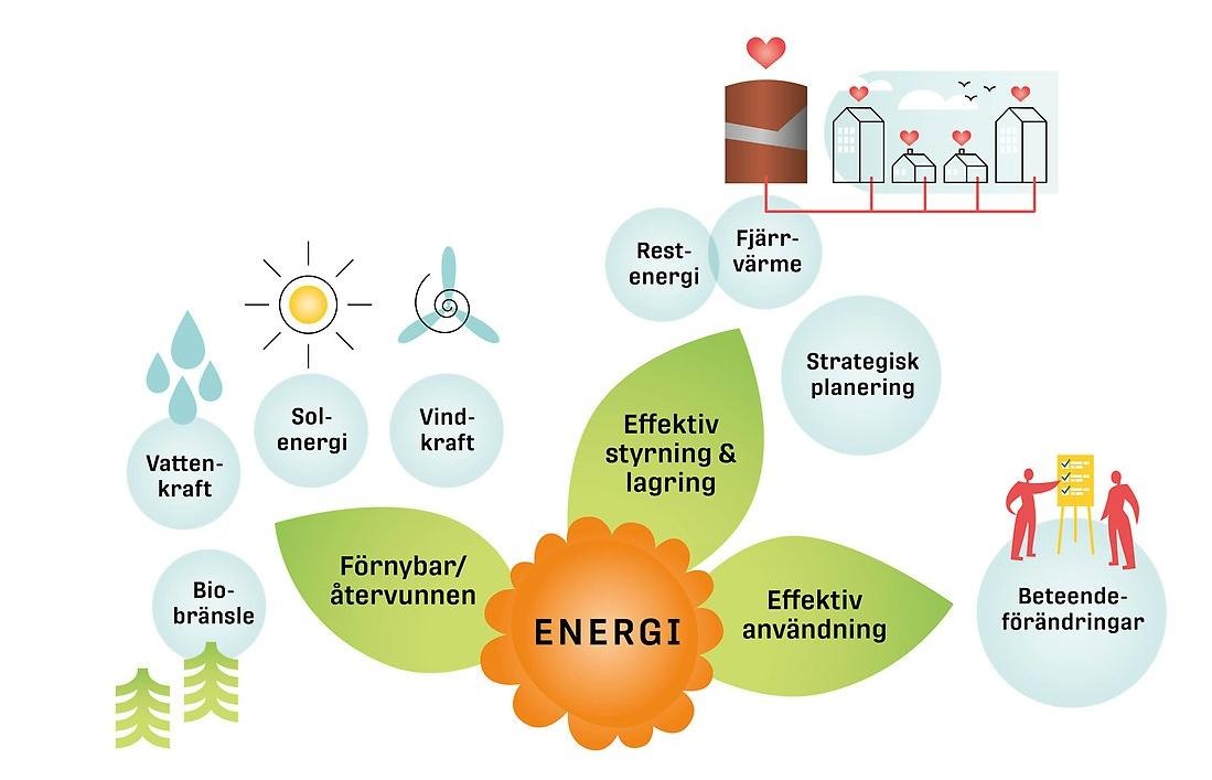 Klimatsmart energi i Luleå: förnybar/återvunnen, effektiv styrning och lagring och effektiv användning